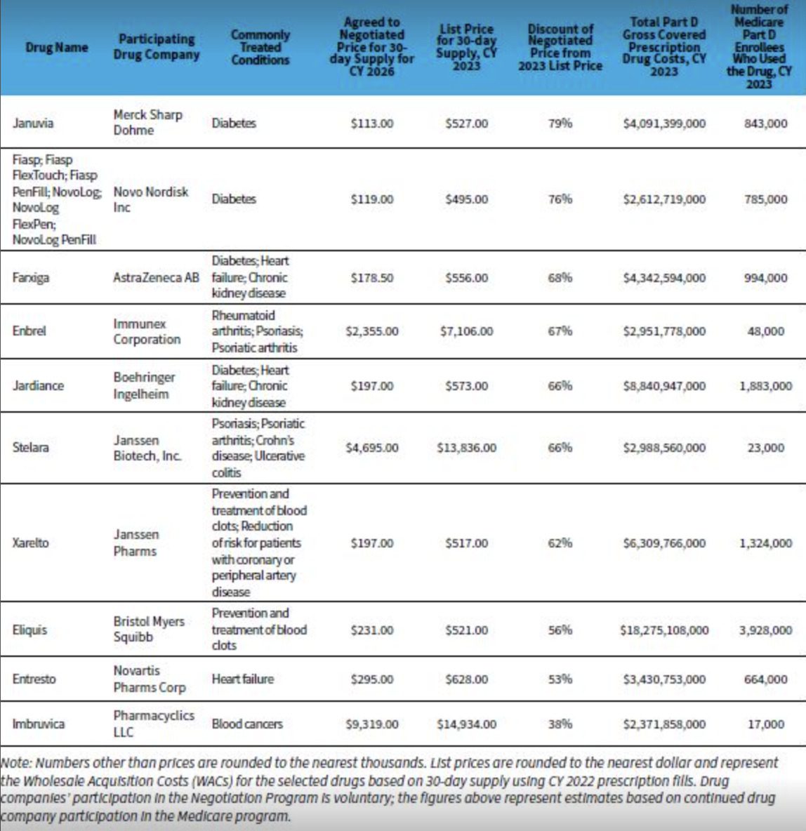 The White House estimates that these new prices will lead to around $6 billion in savings for the Medicare program in 2026. The new prices will be anywhere from 38% to 79% lower than the drugs’ list prices last year, saving seniors on Medicare an estimated $1.5 billion in out-of-pocket costs in 2026 alone. (Centers for Medicare & Medicaid Services)
